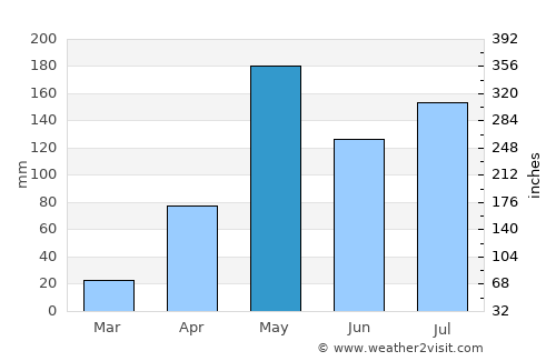 Nong Muang Khai average rain in May