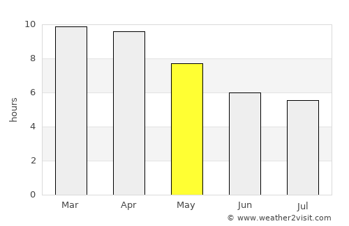 Nong Muang Khai average rain in May