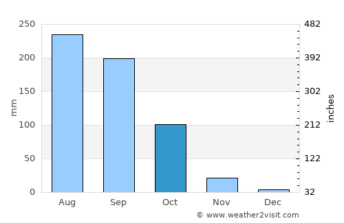 Nong Muang Khai average rain in October