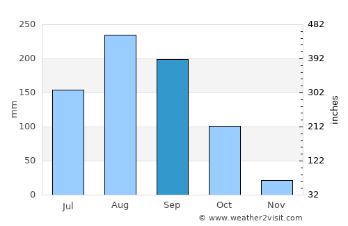Nong Muang Khai average rain in September