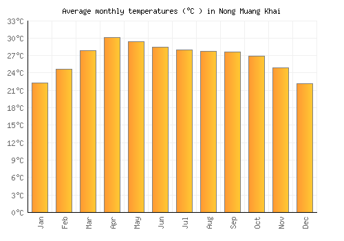 Nong Muang Khai average temperature chart (Celsius)