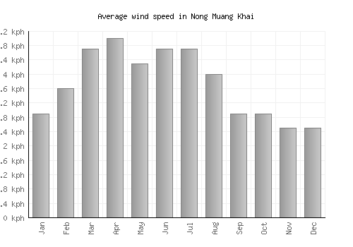 Nong Muang Khai average winspeed by month (km/h)