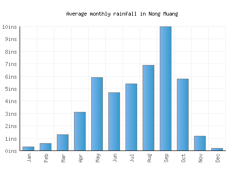 Nong Muang monthly rainfall chart (inches)