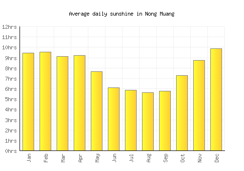 Nong Muang average daily sunshine chart