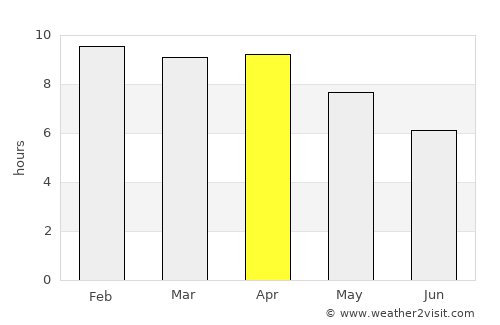 Nong Muang average rain in April