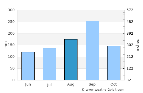 Nong Muang average rain in August