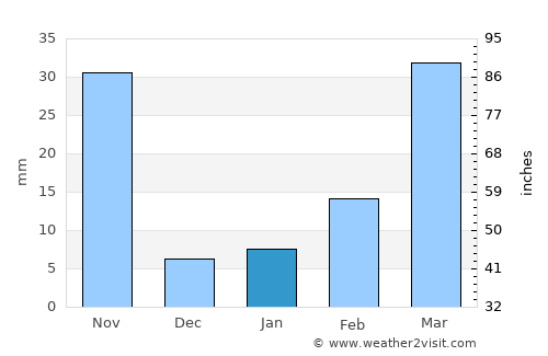 Nong Muang average rain in January