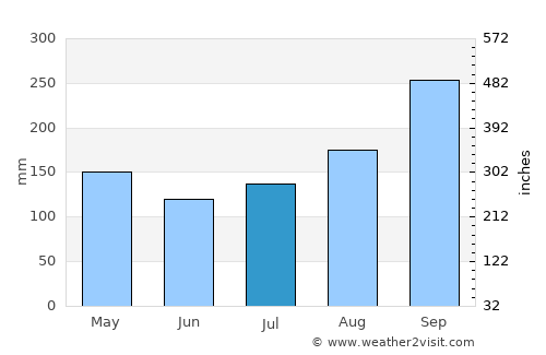 Nong Muang average rain in July