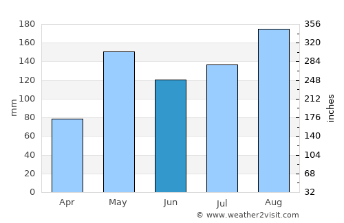 Nong Muang average rain in June