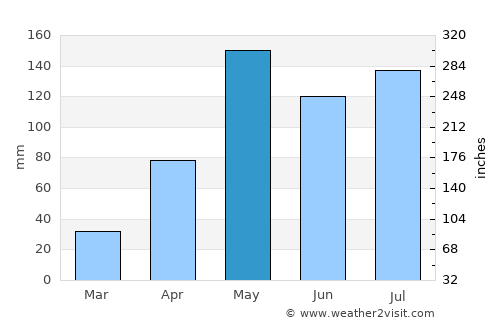 Nong Muang average rain in May
