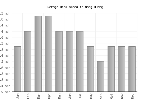 Nong Muang average winspeed by month (mph)