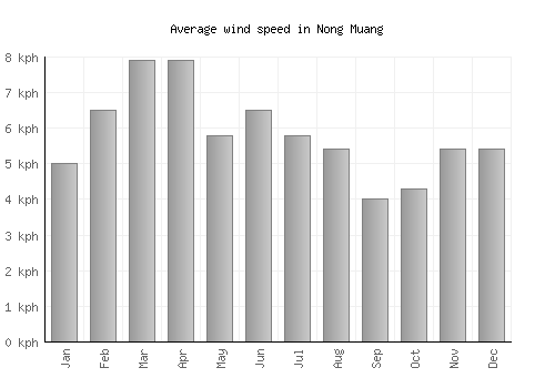 Nong Muang average winspeed by month (km/h)