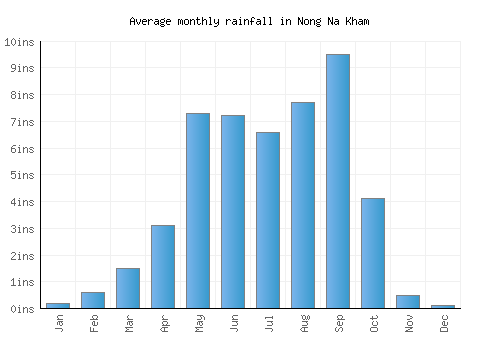Nong Na Kham monthly rainfall chart (inches)