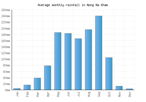 Nong Na Kham monthly rainfall chart (mm)