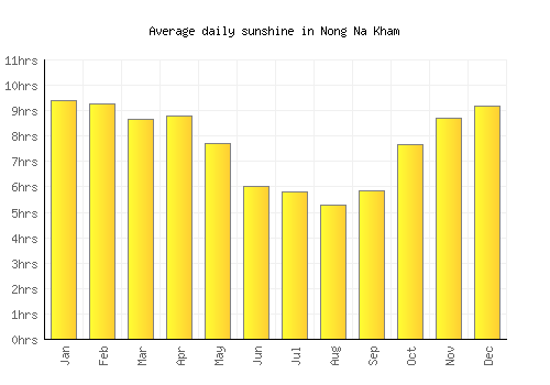 Nong Na Kham average daily sunshine chart