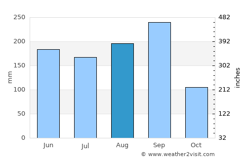 Nong Na Kham average rain in August