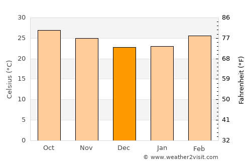 Nong Na Kham average temperature in December
