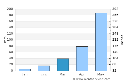 Nong Na Kham average rain in March