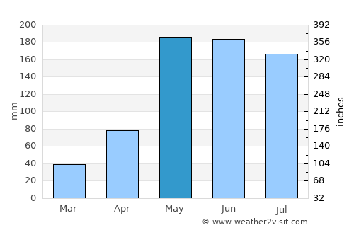 Nong Na Kham average rain in May