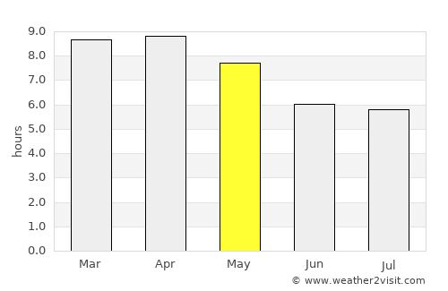 Nong Na Kham average rain in May