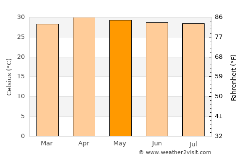 Nong Na Kham average temperature in May