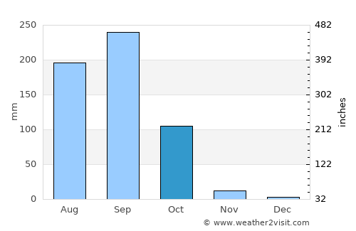 Nong Na Kham average rain in October