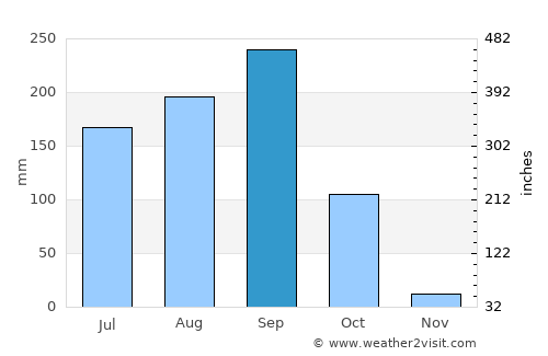 Nong Na Kham average rain in September