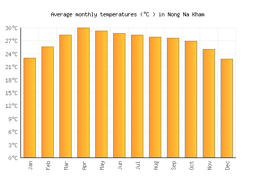 Nong Na Kham average temperature chart (Celsius)