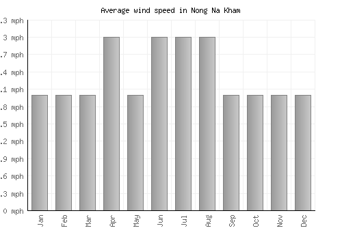 Nong Na Kham average winspeed by month (mph)