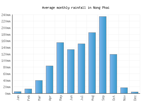 Nong Phai monthly rainfall chart (mm)