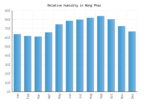 Nong Phai relative humidity averages