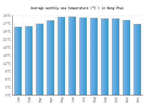 Nong Phai average sea temperature chart (Celsius)