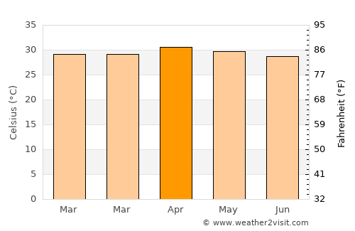 Nong Phai average temperature in April