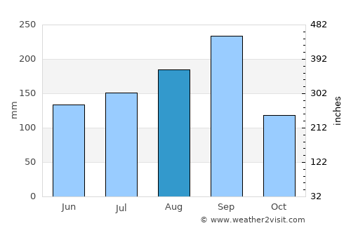 Nong Phai average rain in August