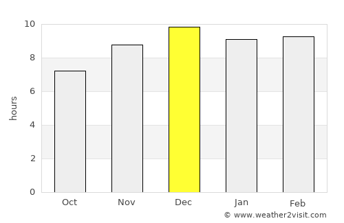 Nong Phai average rain in December