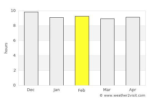 Nong Phai average rain in February