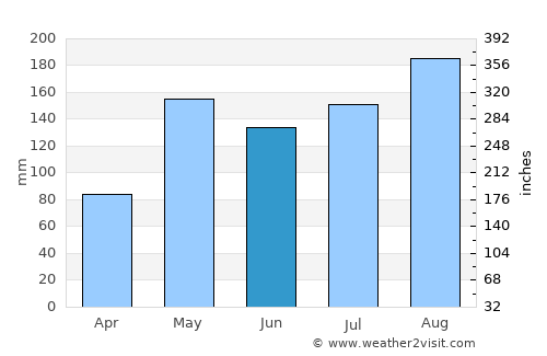 Nong Phai average rain in June