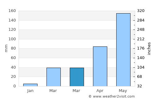Nong Phai average rain in March