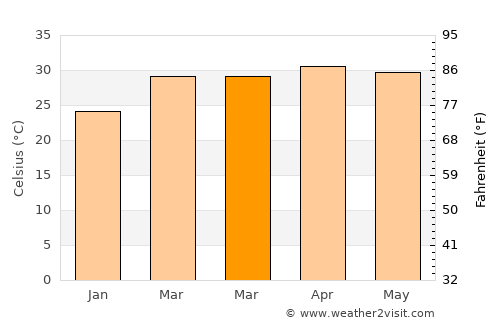 Nong Phai average temperature in March