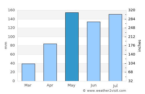 Nong Phai average rain in May
