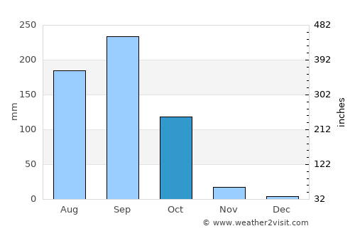 Nong Phai average rain in October