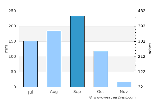 Nong Phai average rain in September