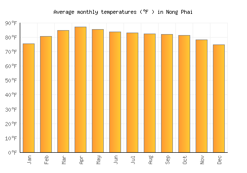 Nong Phai average temperature chart (Fahrenheit)