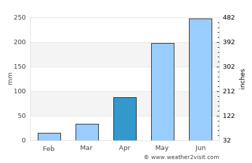 Nong Phok average rain in April
