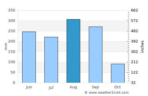 Nong Phok average rain in August