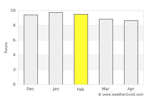 Nong Phok average rain in February