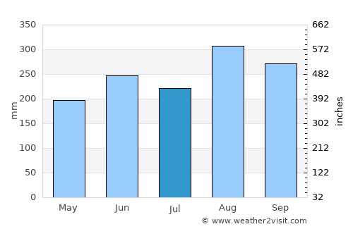 Nong Phok average rain in July