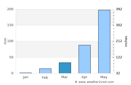 Nong Phok average rain in March