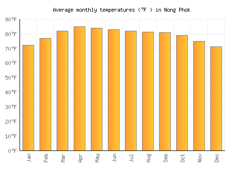 Nong Phok average temperature chart (Fahrenheit)