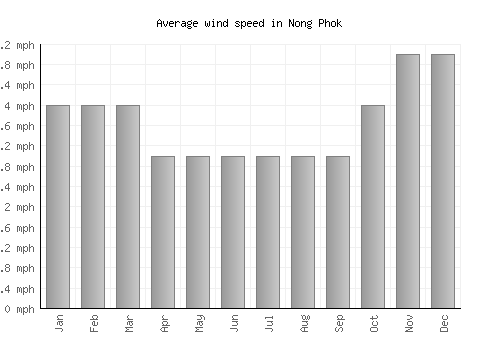 Nong Phok average winspeed by month (mph)
